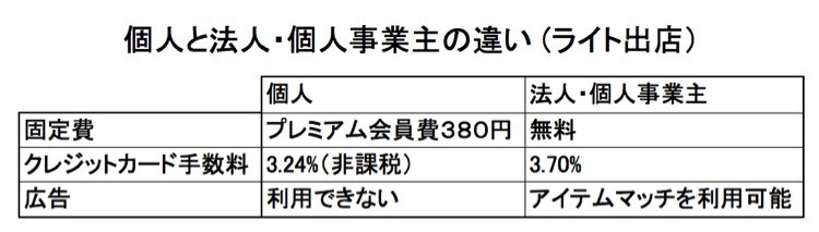 ヤフーショップ個人と法人・個人事業主の違い