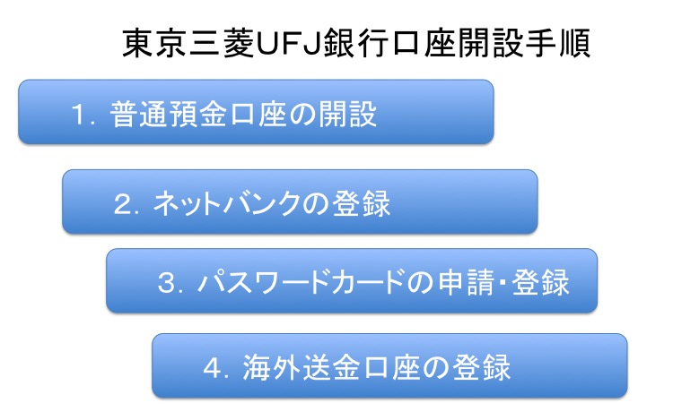 東京三菱ufj 海外送金