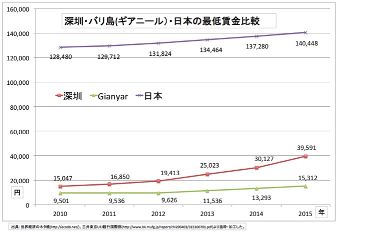 個人輸入・各国の最低賃金比較