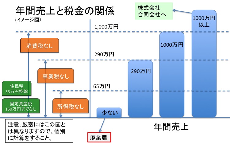 年間売上げと税金の関係