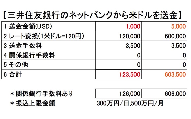 三井住友海外送金例