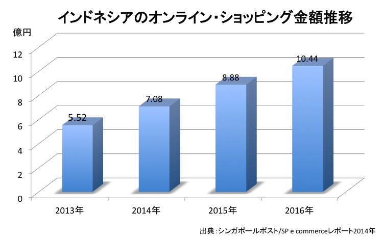 オンラインショッピング金額推移
