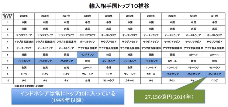 輸入相手国トップ10推移