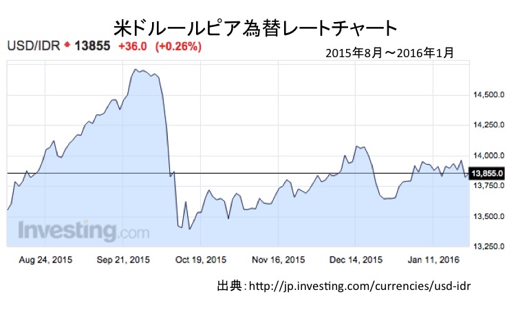 米ドルルピア為替レート