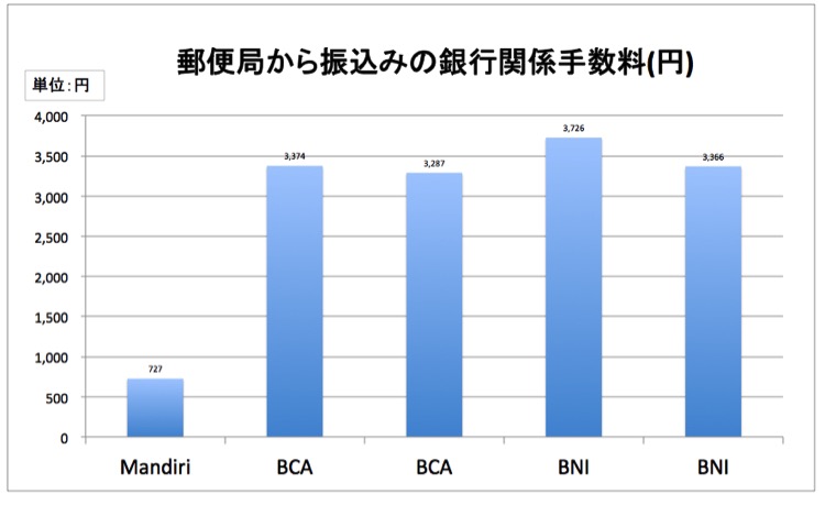 関係手数料
