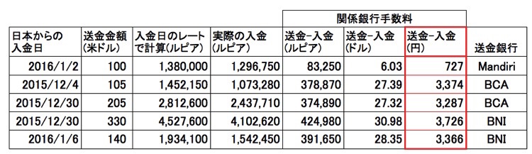 関係手数料表