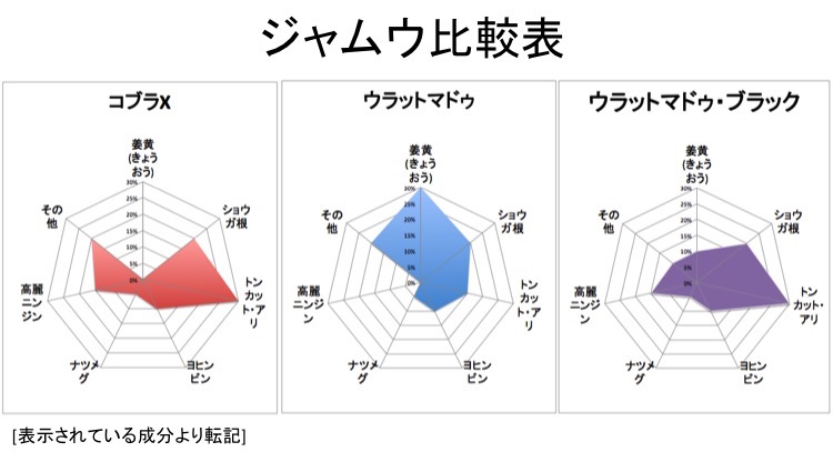 ジャムウ比較表