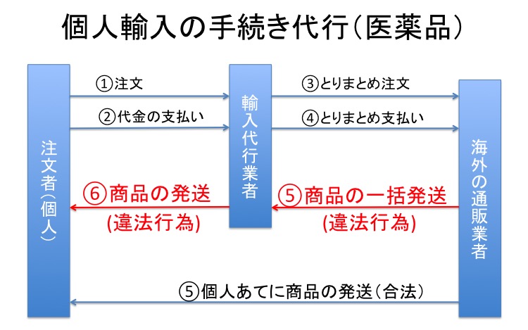 輸入代行手続き