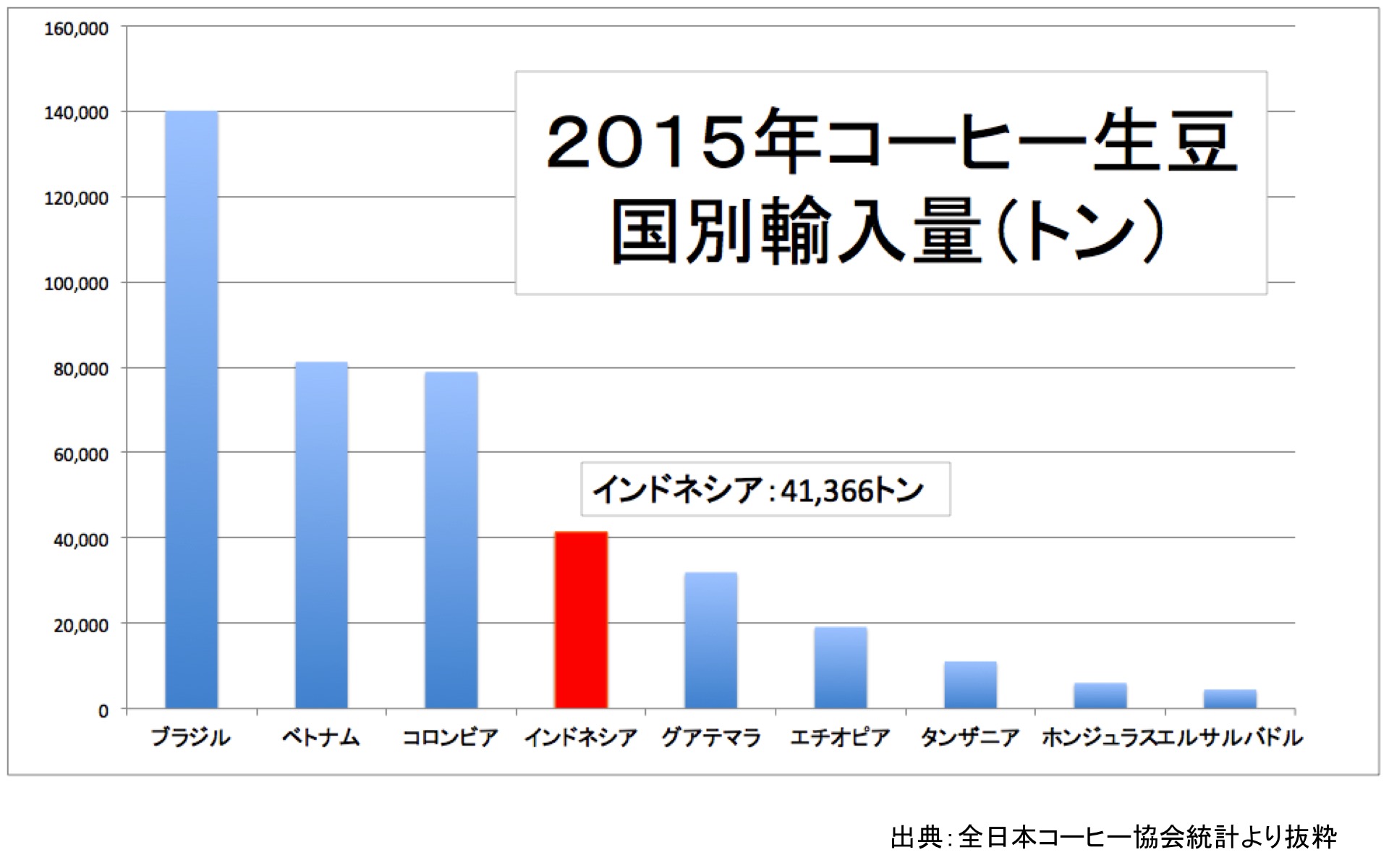 2015年コーヒー生豆国別輸入量