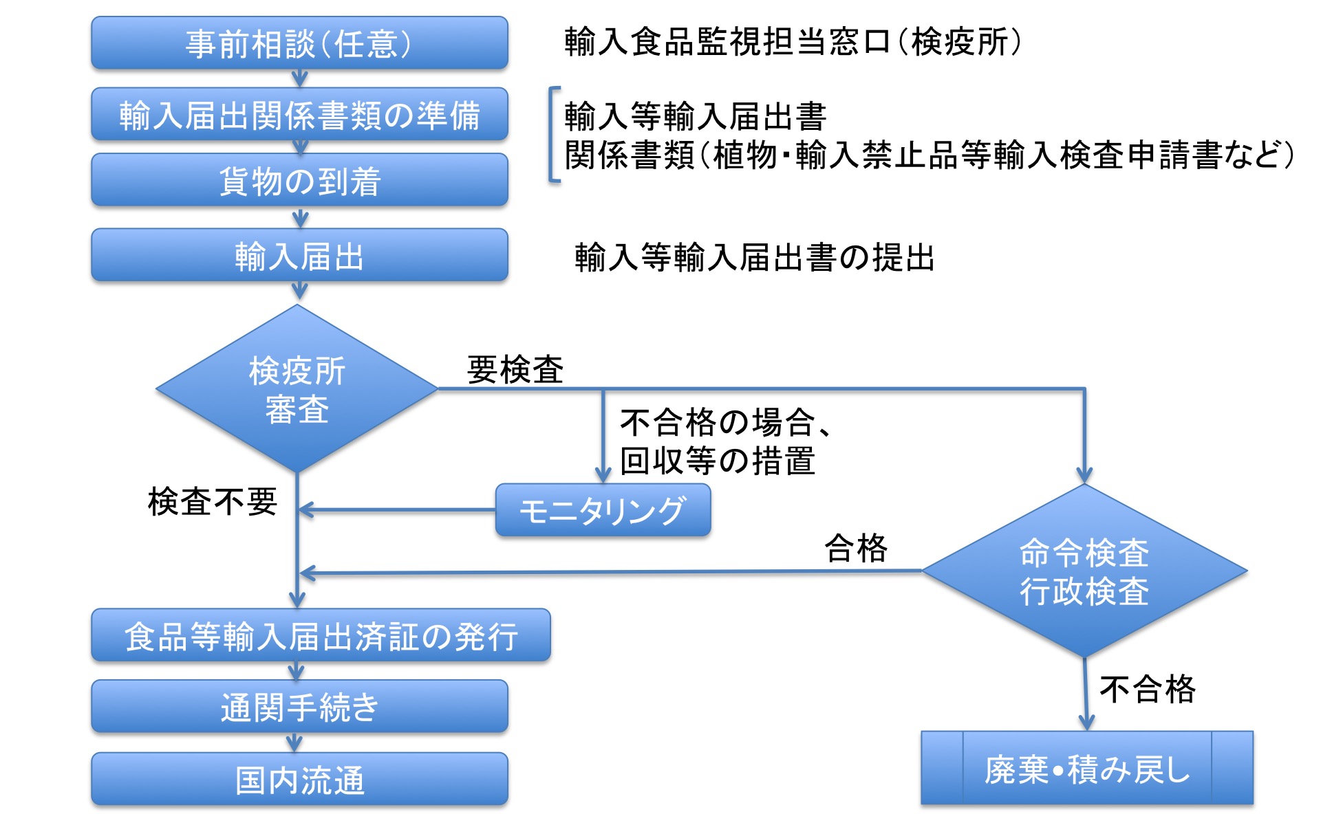 輸入手続き