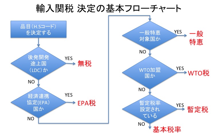 輸入関税決定基本フローチャート