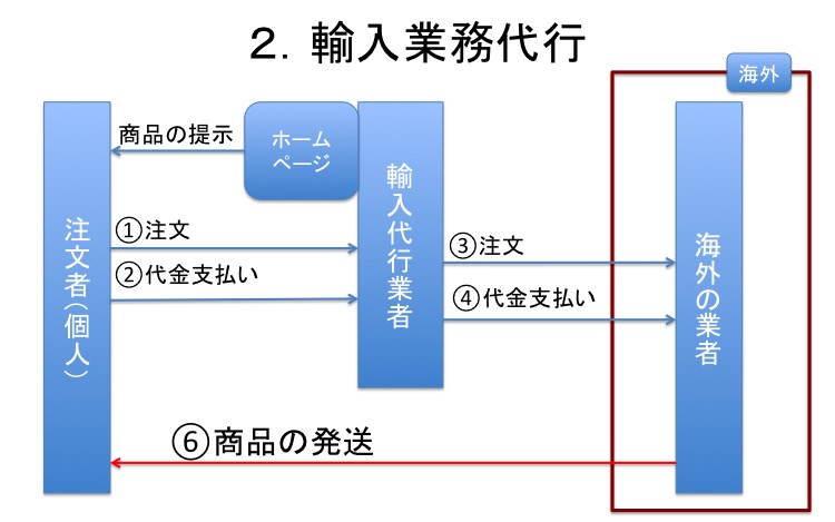 輸入業務代行