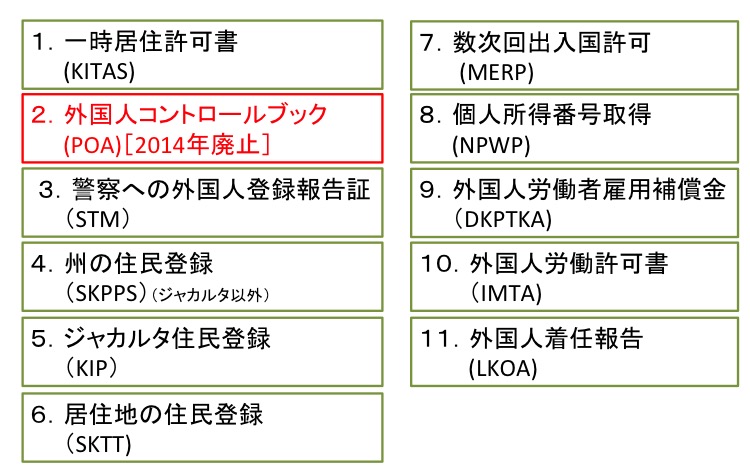 入国後各種認可