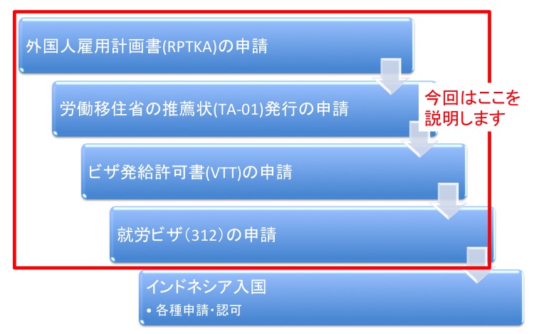 就労ビザ取得の手順