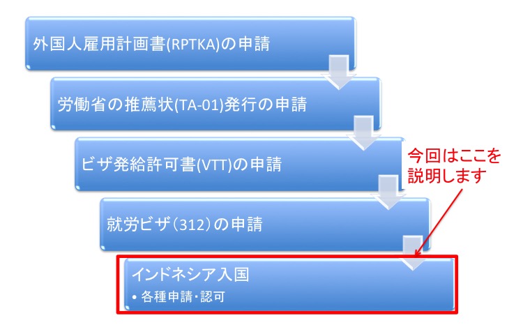 就労ビザ(312)取得手順