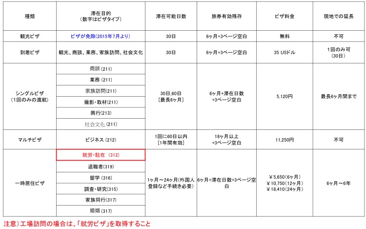 ビザ種類1