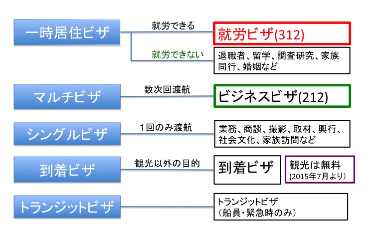 ビザ種類