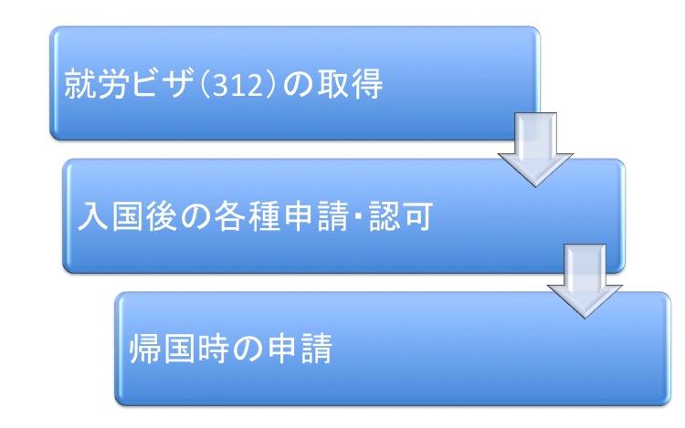 就労ビザ取得から帰国