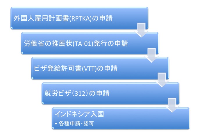 就労ビザ(312)取得手順
