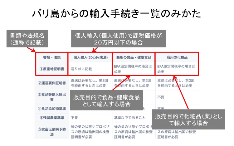 バリ島はちみつ・輸入手続き一覧