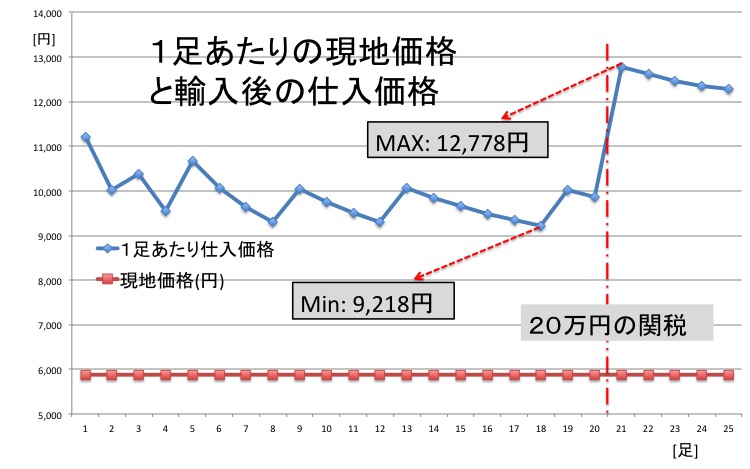 現地価格と輸入後の仕入価格