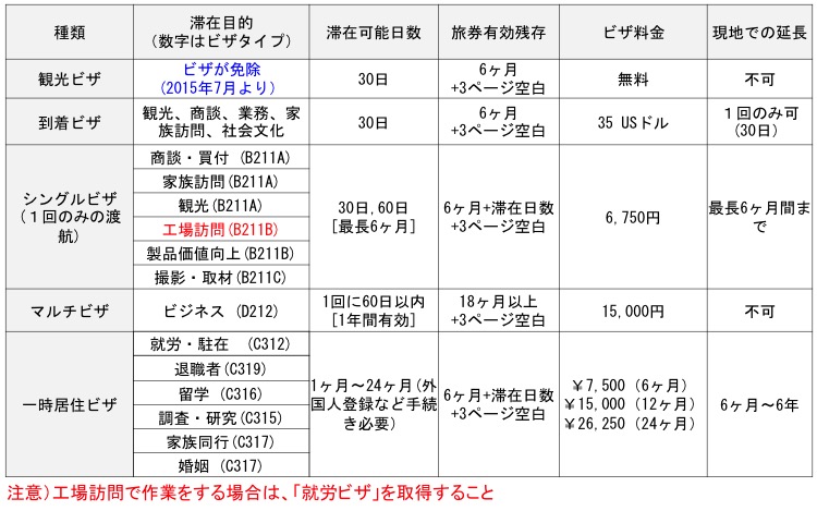 ビザ種類表-1