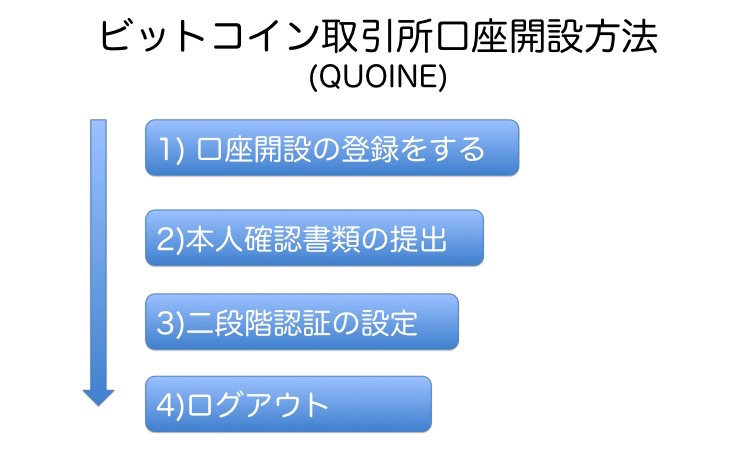 仮想通貨ビットコイン取引所口座開設2